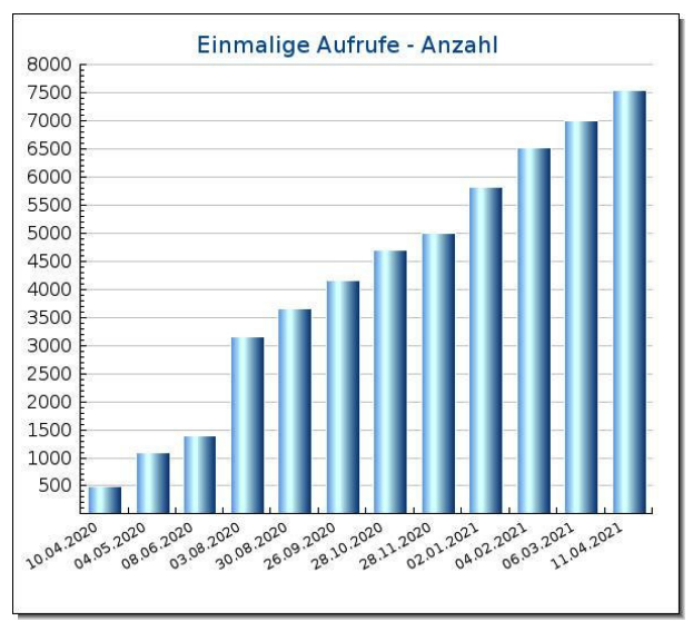 SEO für Ärzte